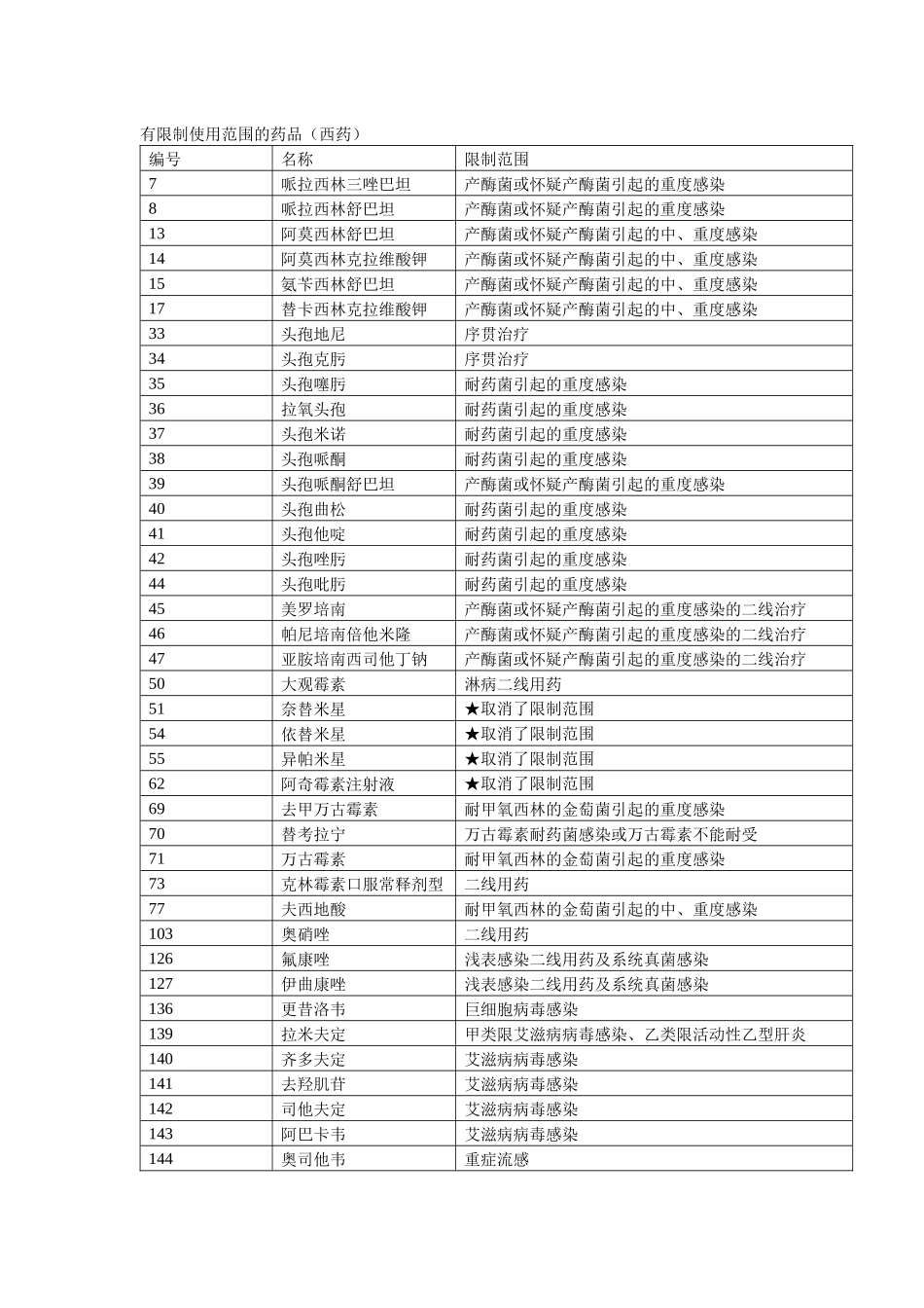有限制使用范围的药品（西药）_第1页