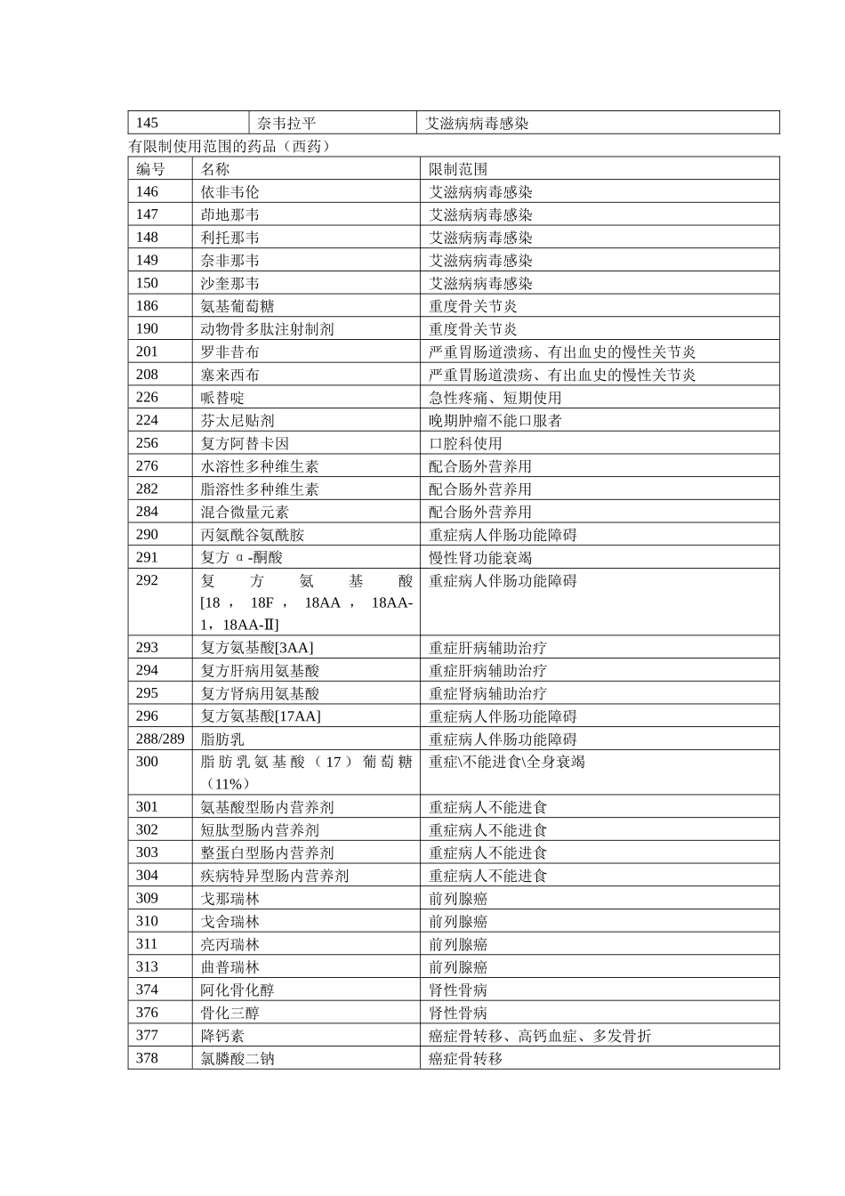 有限制使用范围的药品（西药）_第2页