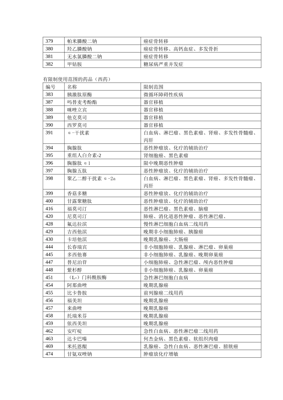 有限制使用范围的药品（西药）_第3页