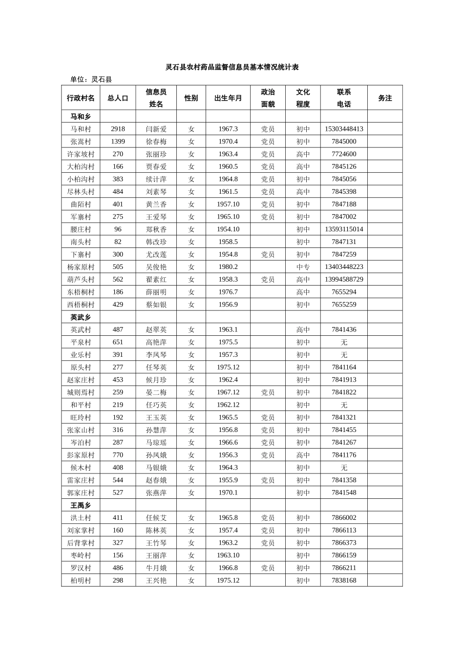 灵石县农村药品监督信息员基本情况统计表_第1页