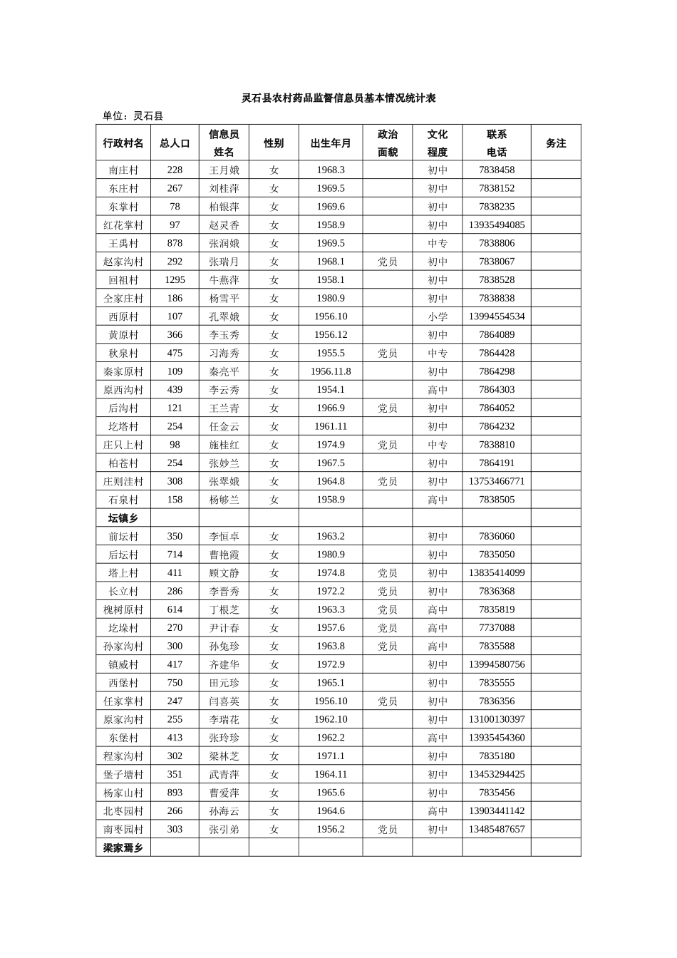 灵石县农村药品监督信息员基本情况统计表_第2页