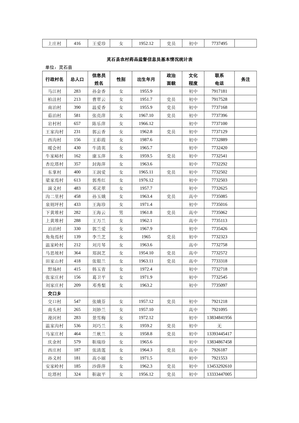 灵石县农村药品监督信息员基本情况统计表_第3页
