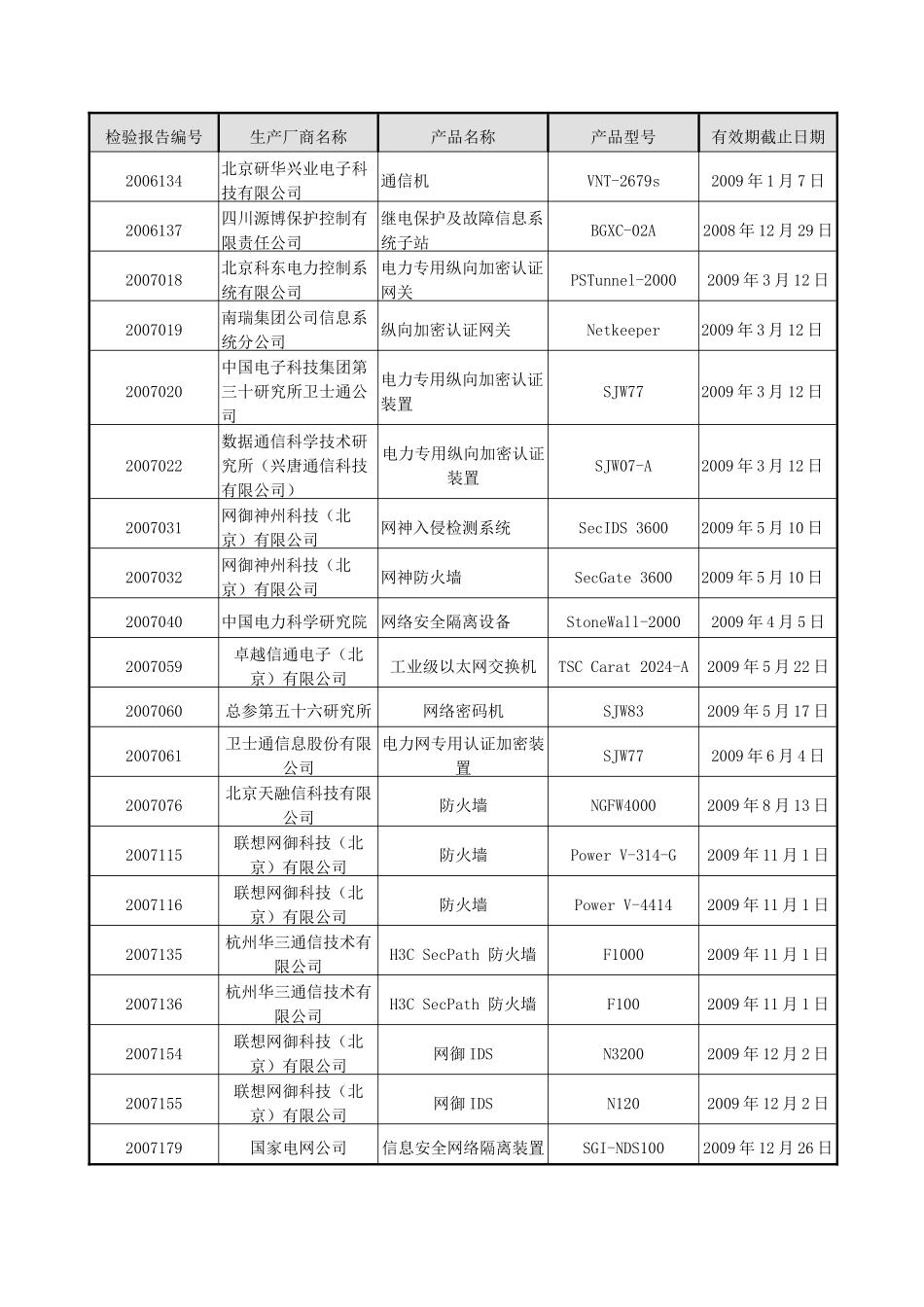 电力安全隔离装置和通信控制器检验公告（第三号）doc-_第2页