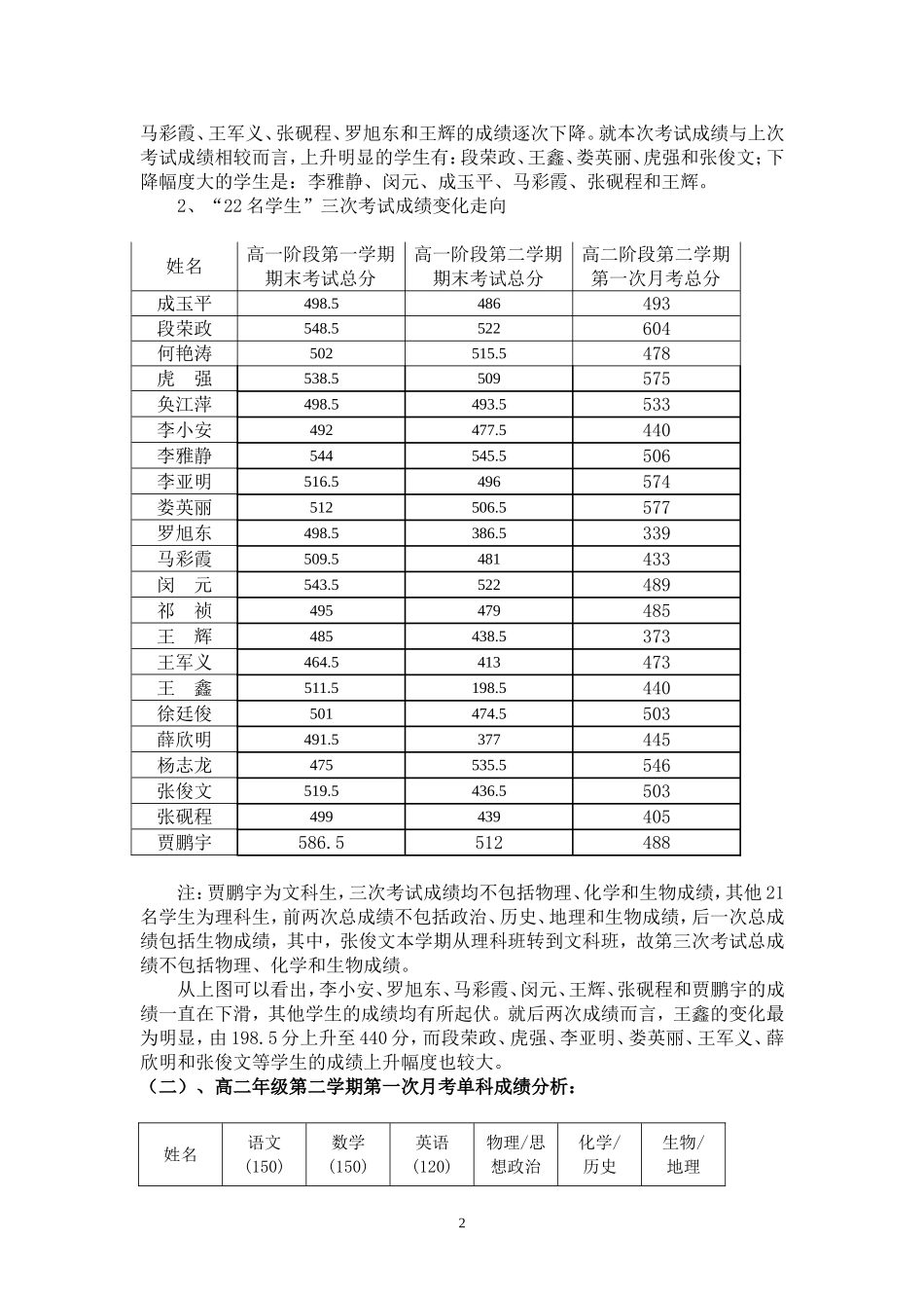 《“22名学生”成绩跟踪分析》_第2页