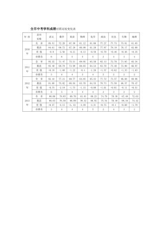 全市中考学科成绩对照比较变化表