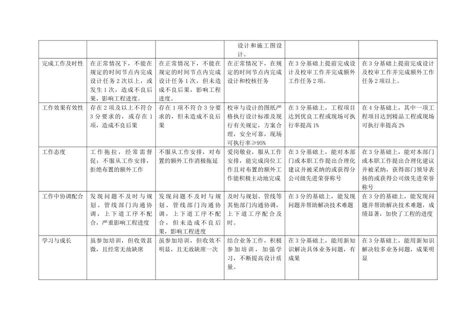 上海市电力公司市区供电公司设计管理专职行为规范考评表_第3页