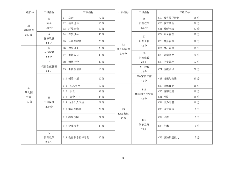 农村牧区幼儿园常规管理评估指标体系_第3页