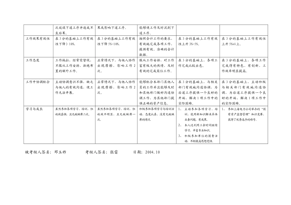 上海市电力公司市区供电公司沪北供电分公司资产核算专职行为规范考评表_第3页