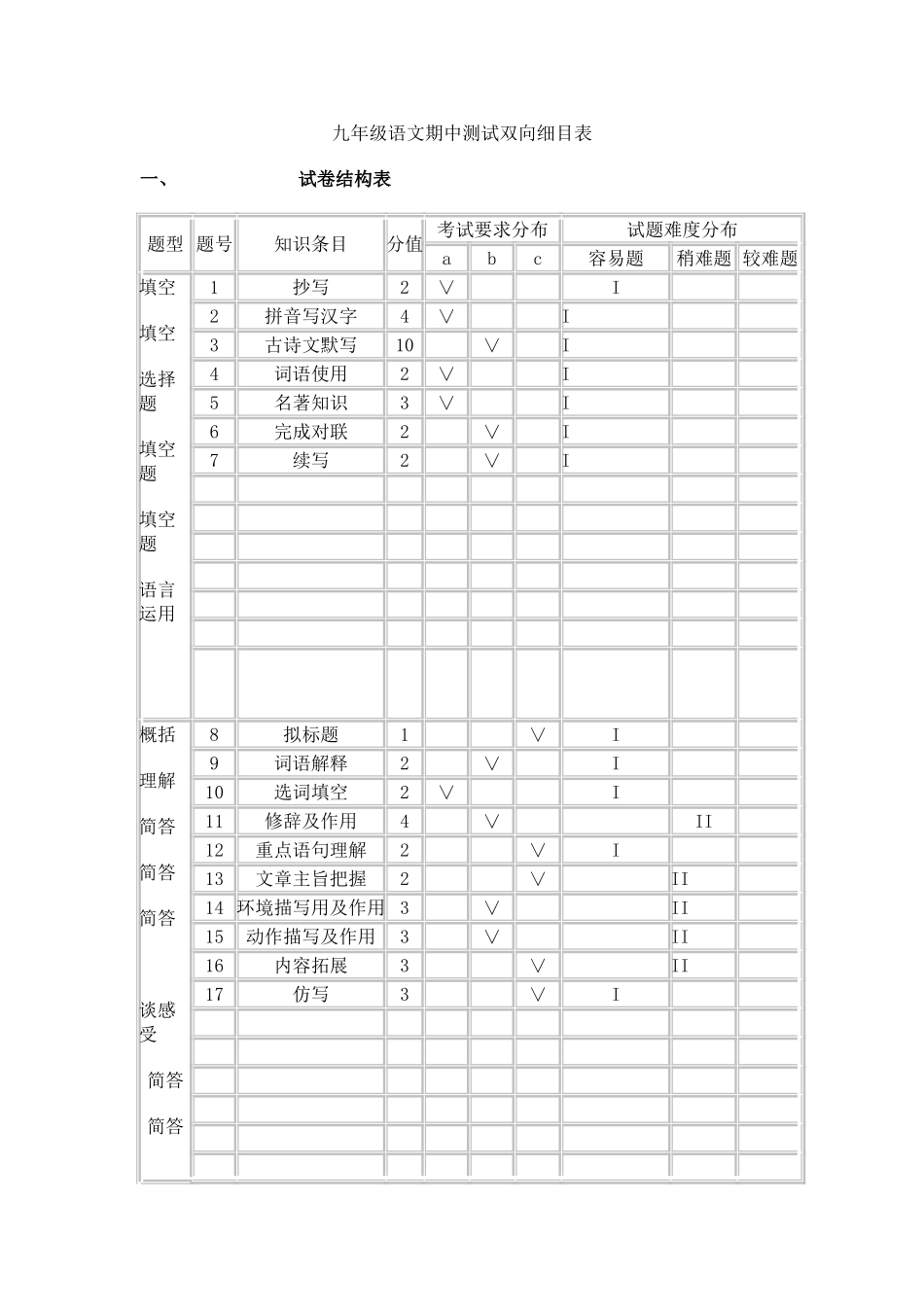九年级语文期中测试双向细目表_第1页