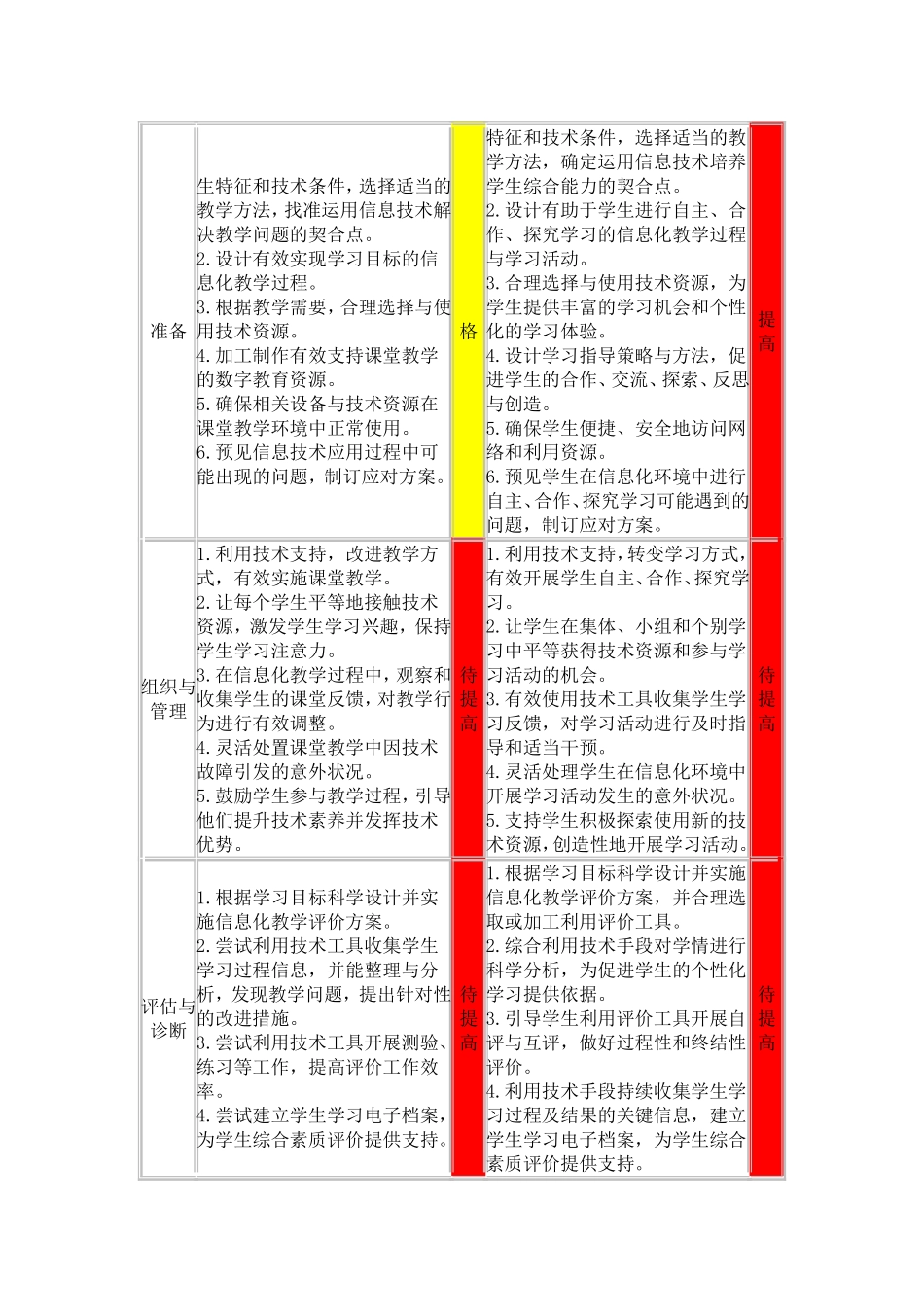 中小学教师信息技术应用能力自评工具_第3页