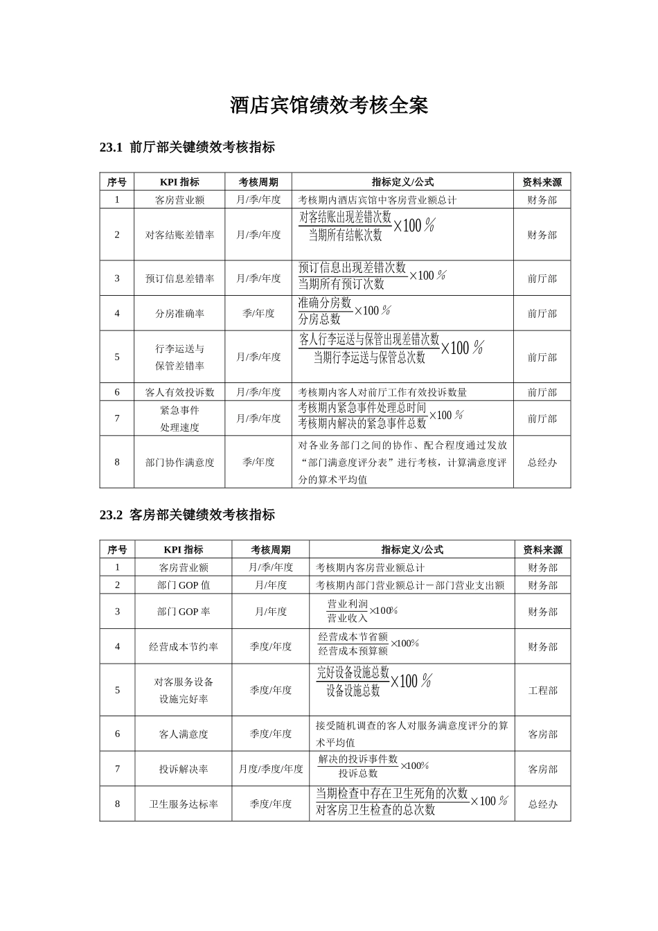 绩效考核全案——酒店宾馆篇_第1页