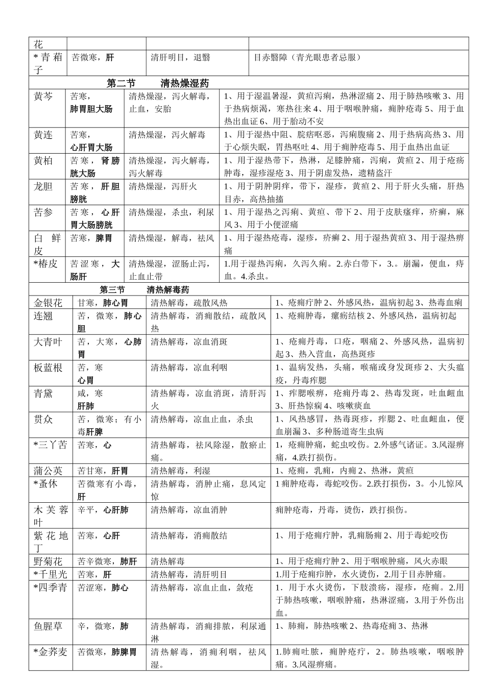 中药学表格_(强烈推荐,看了不后悔)_第3页