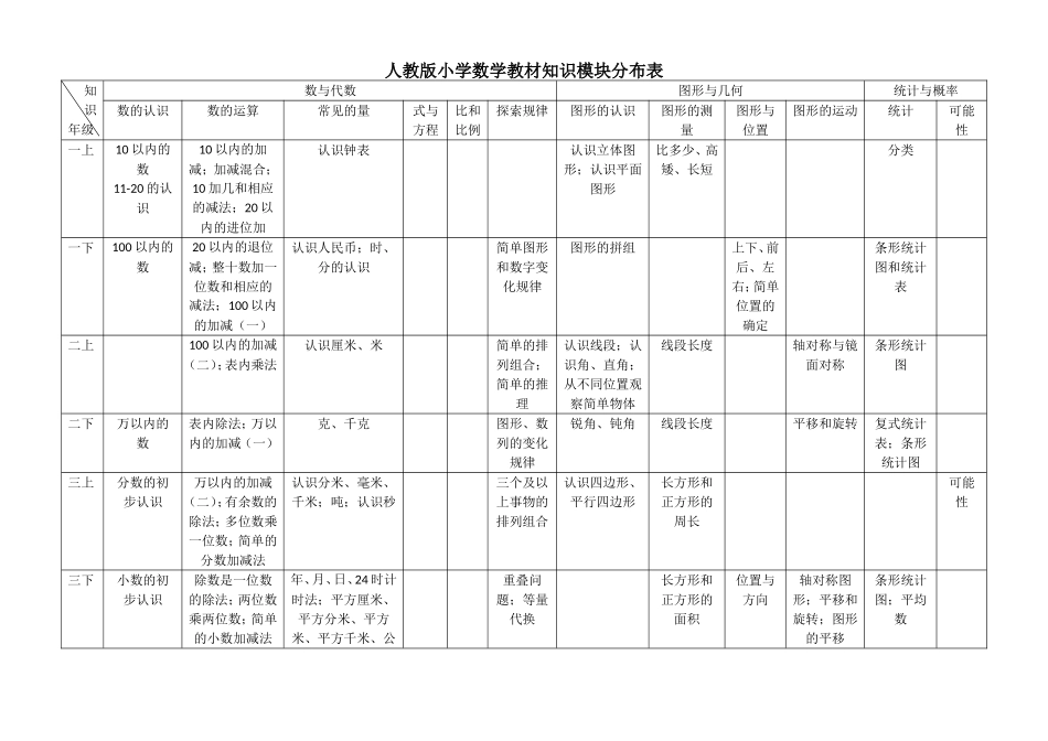 小学数学各册知识模块分布表（人教版）_第1页