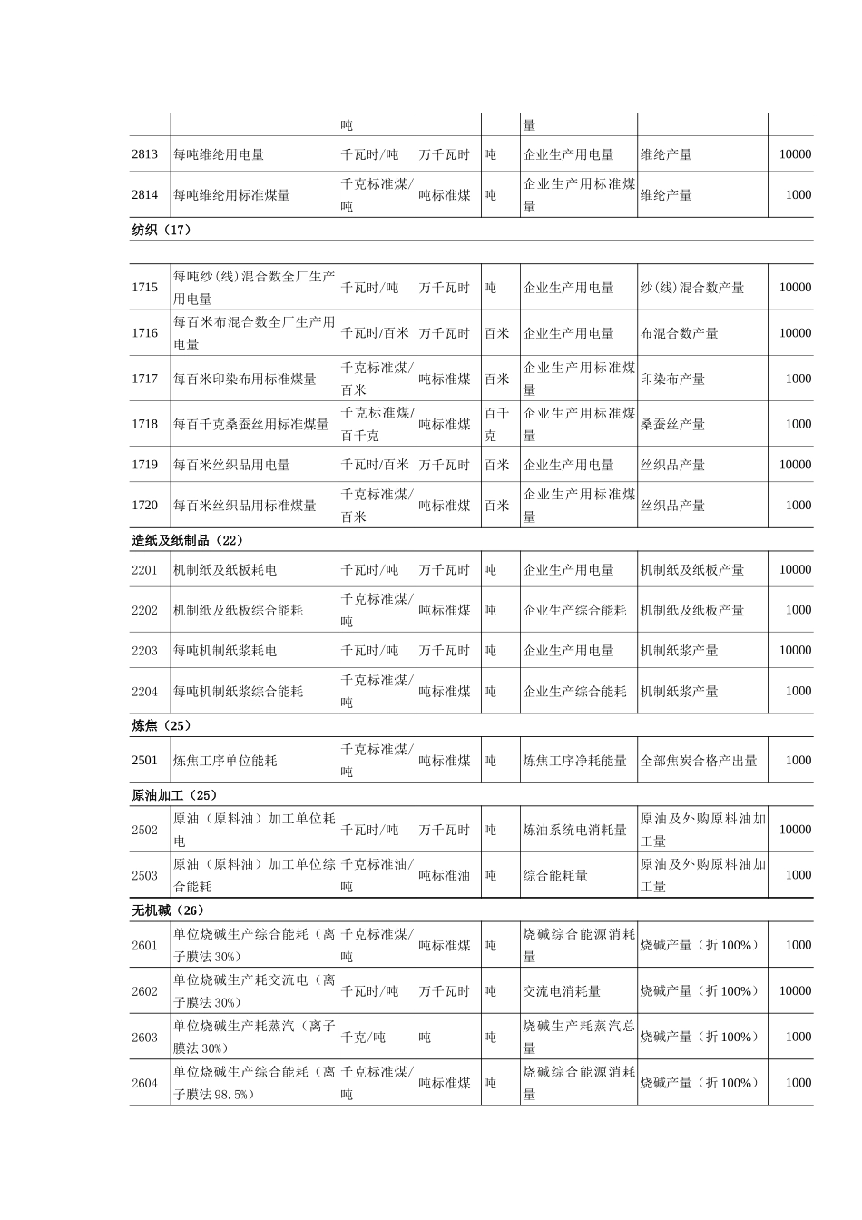 （六）《主要耗能工业企业单位产品能源消耗情况目录》_第2页