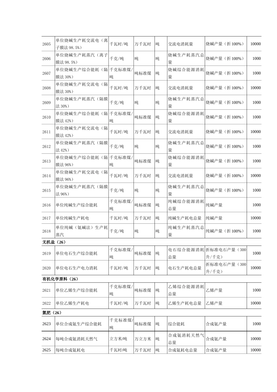 （六）《主要耗能工业企业单位产品能源消耗情况目录》_第3页