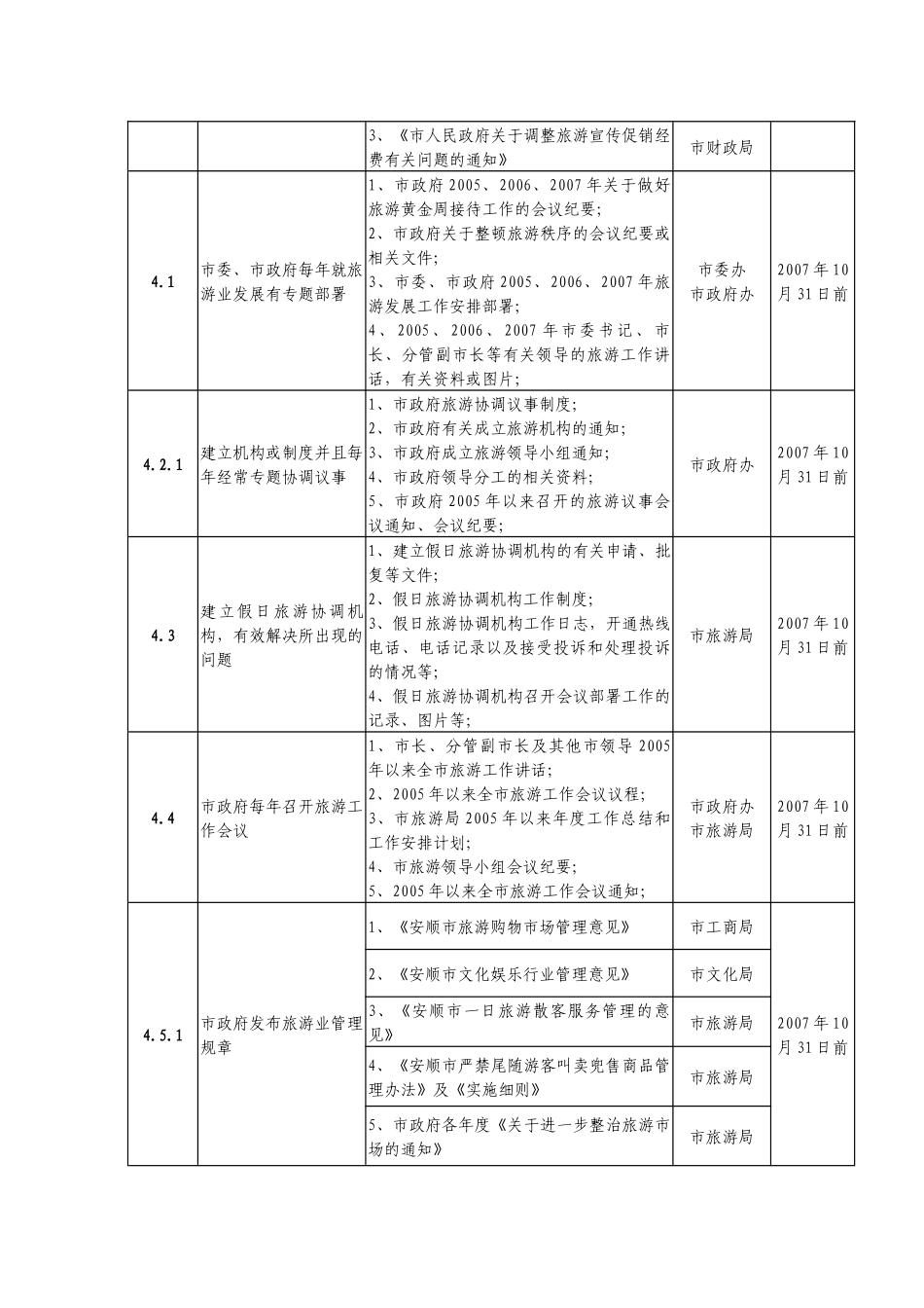 创建中国优秀旅游城市工作任务分解细化表_第3页
