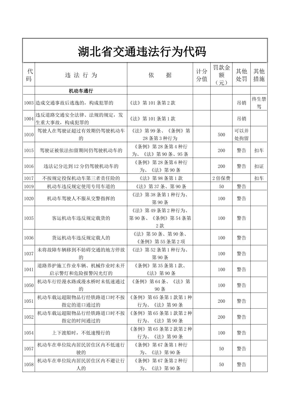 湖北省交通违法行为代码、处罚依据、扣分分值、罚款金额_第1页