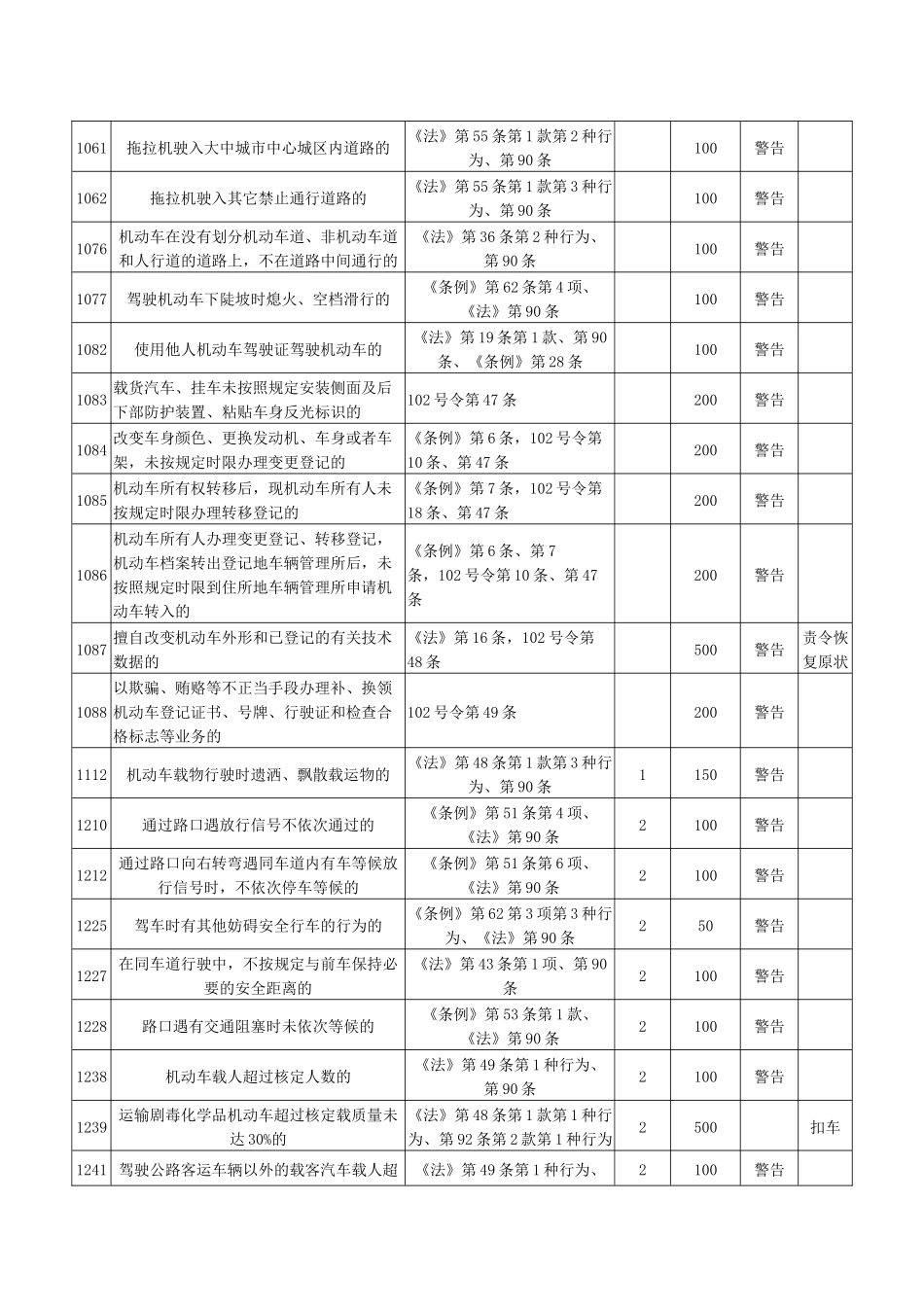 湖北省交通违法行为代码、处罚依据、扣分分值、罚款金额_第2页