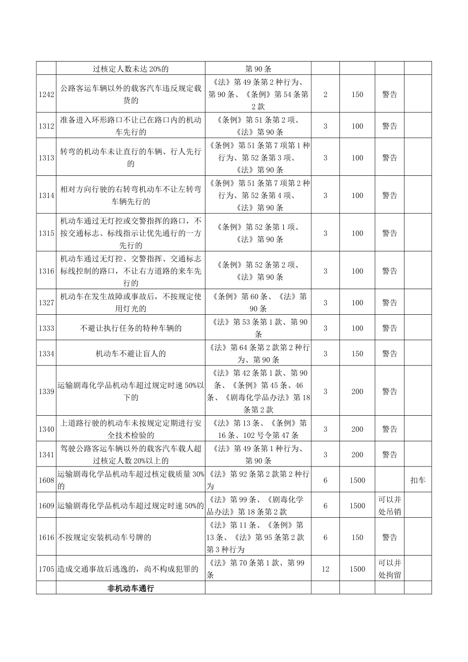 湖北省交通违法行为代码、处罚依据、扣分分值、罚款金额_第3页
