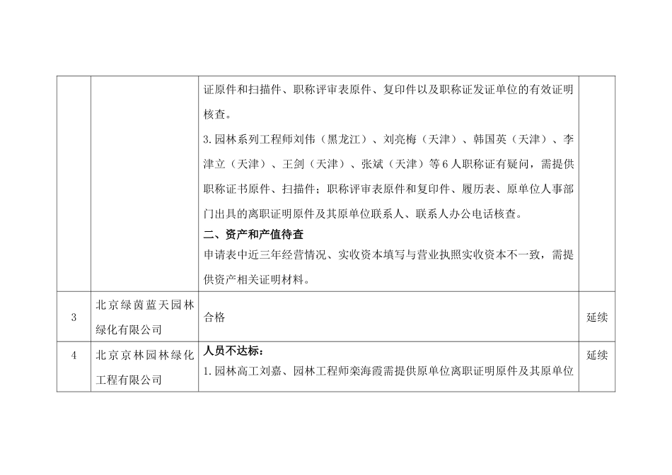 XXXX年第二批城市园林绿化企业一级资质审查意见汇总表_第2页