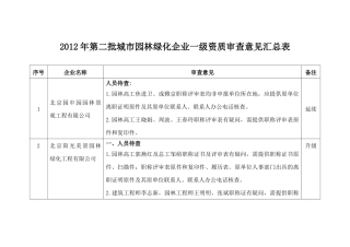 XXXX年第二批城市园林绿化企业一级资质审查意见汇总表