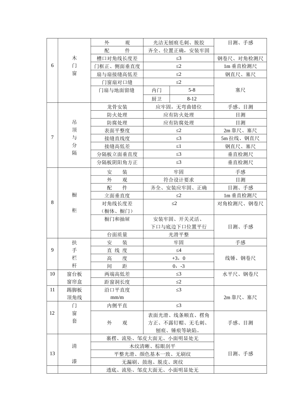 RF-DW-ZY-02-F02样板房售楼部工程质量验收项目和标准（模板）_第2页