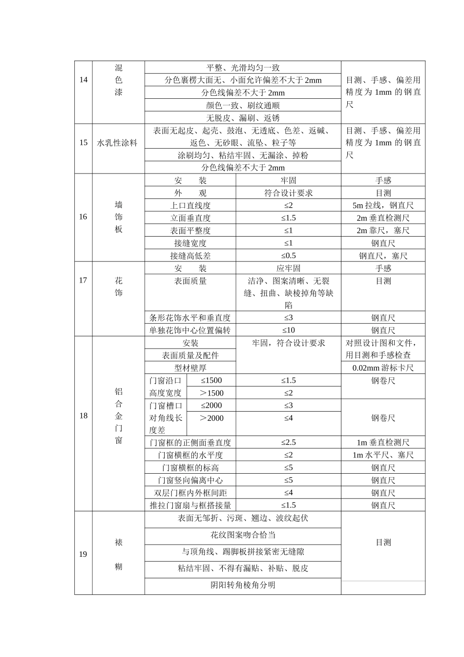 RF-DW-ZY-02-F02样板房售楼部工程质量验收项目和标准（模板）_第3页