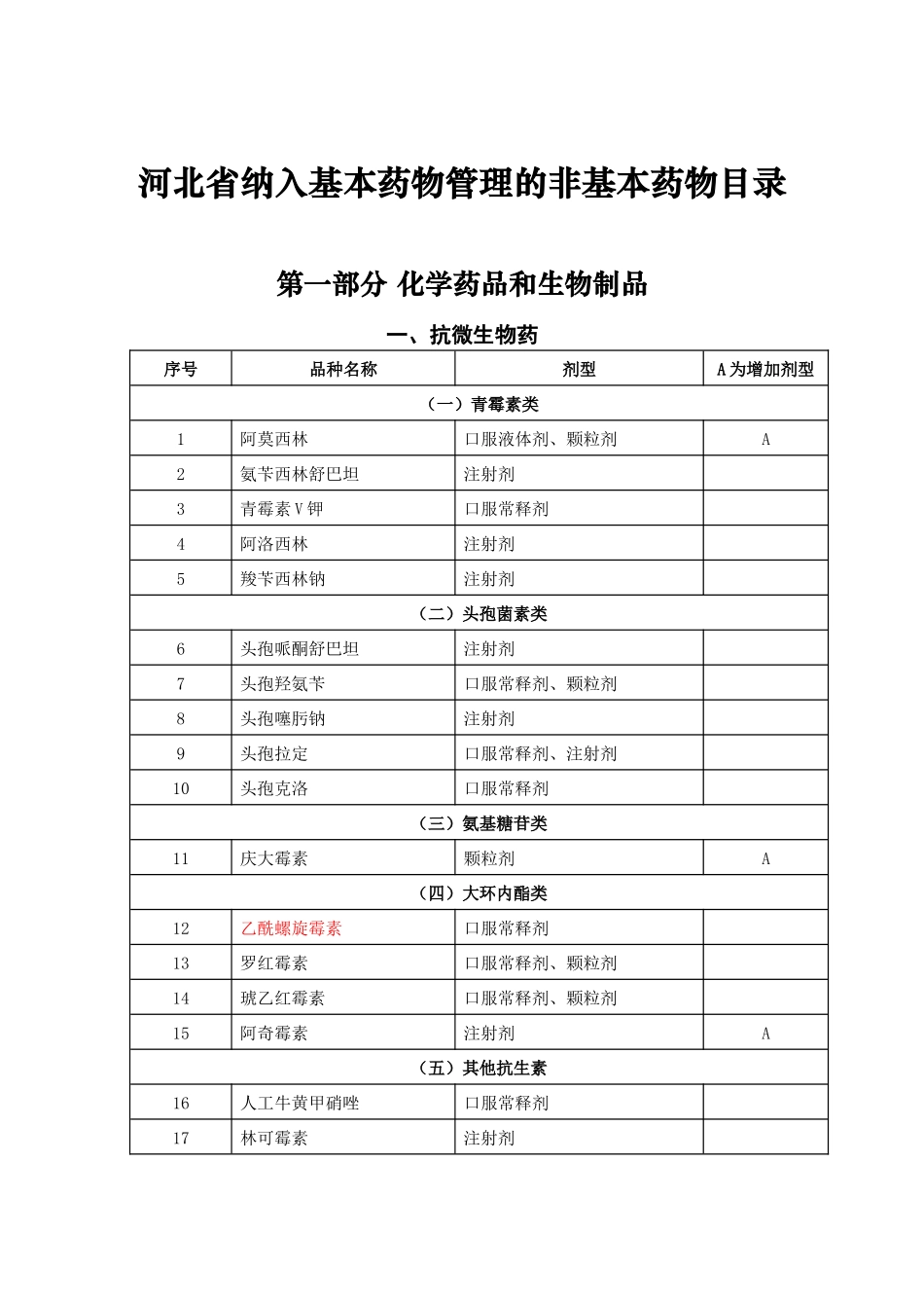 河北省纳入基本药物管理的非基本药物目录_第1页