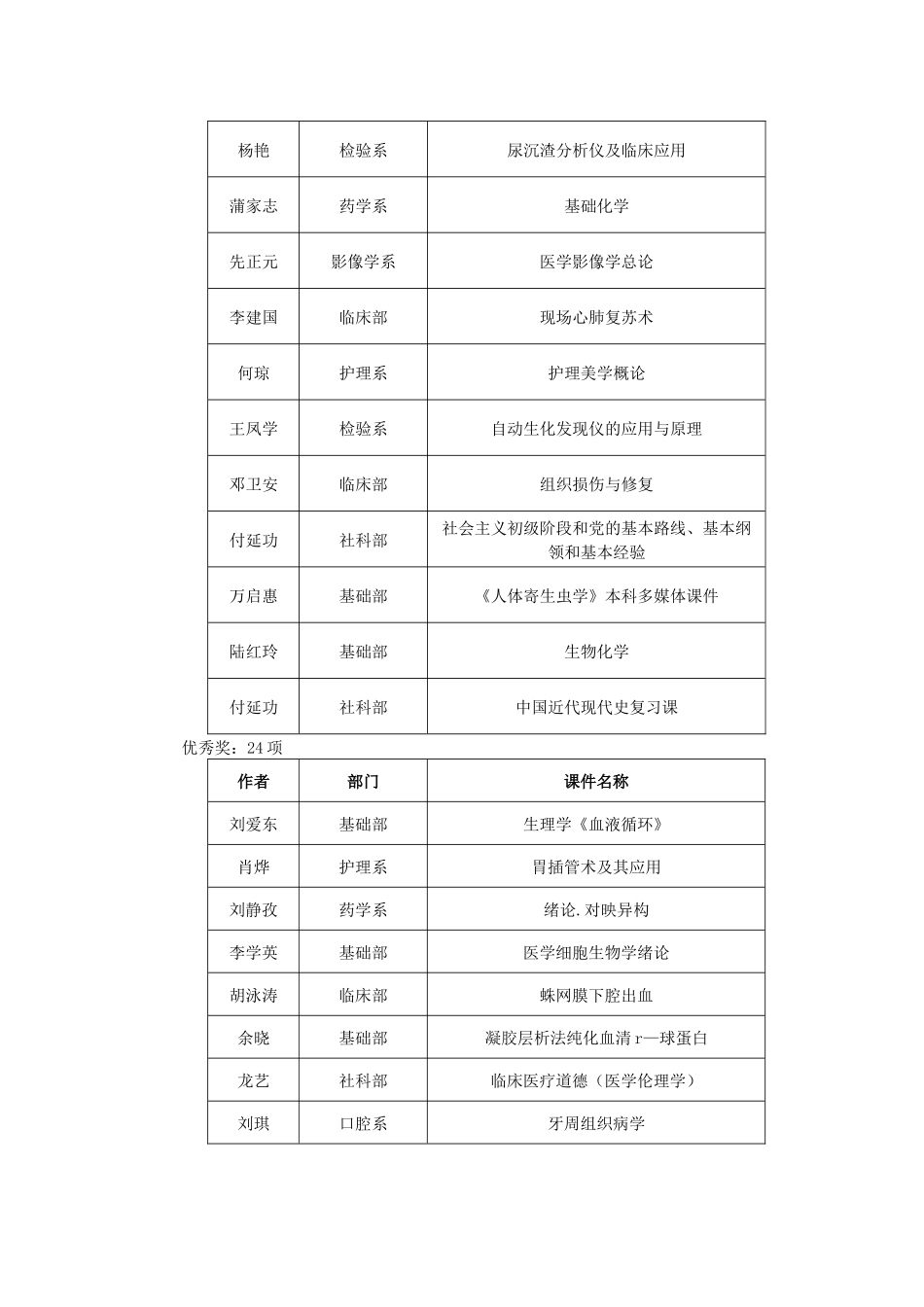 遵义医学院第一届优秀多媒体课件获奖公示doc-遵义医学院_第2页