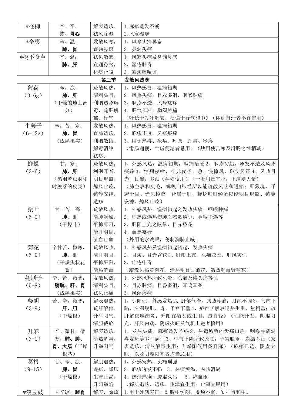 中药学表格(打印版)_第2页
