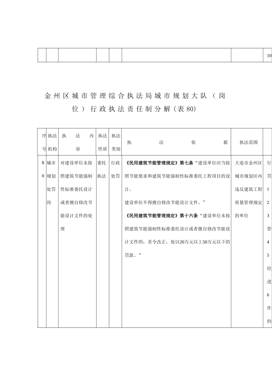 金州区城市管理综合执法局城市规划大队（岗位）行政执法责任制分_第2页