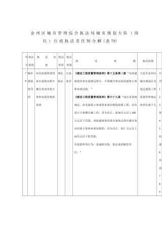 金州区城市管理综合执法局城市规划大队（岗位）行政执法责任制分