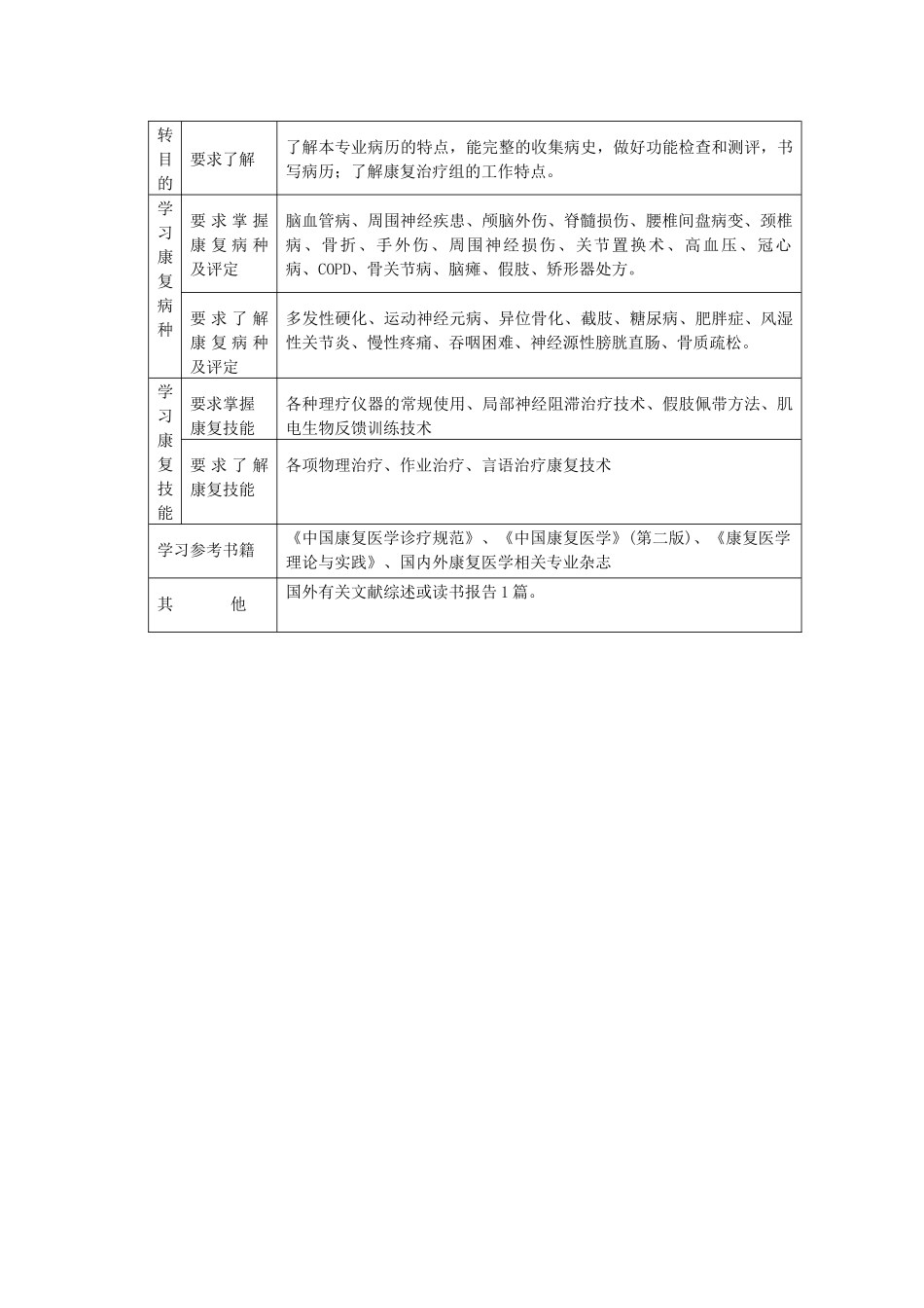 P12康复医学科医师培养标准-康复医学科住院医师培养方案_第3页