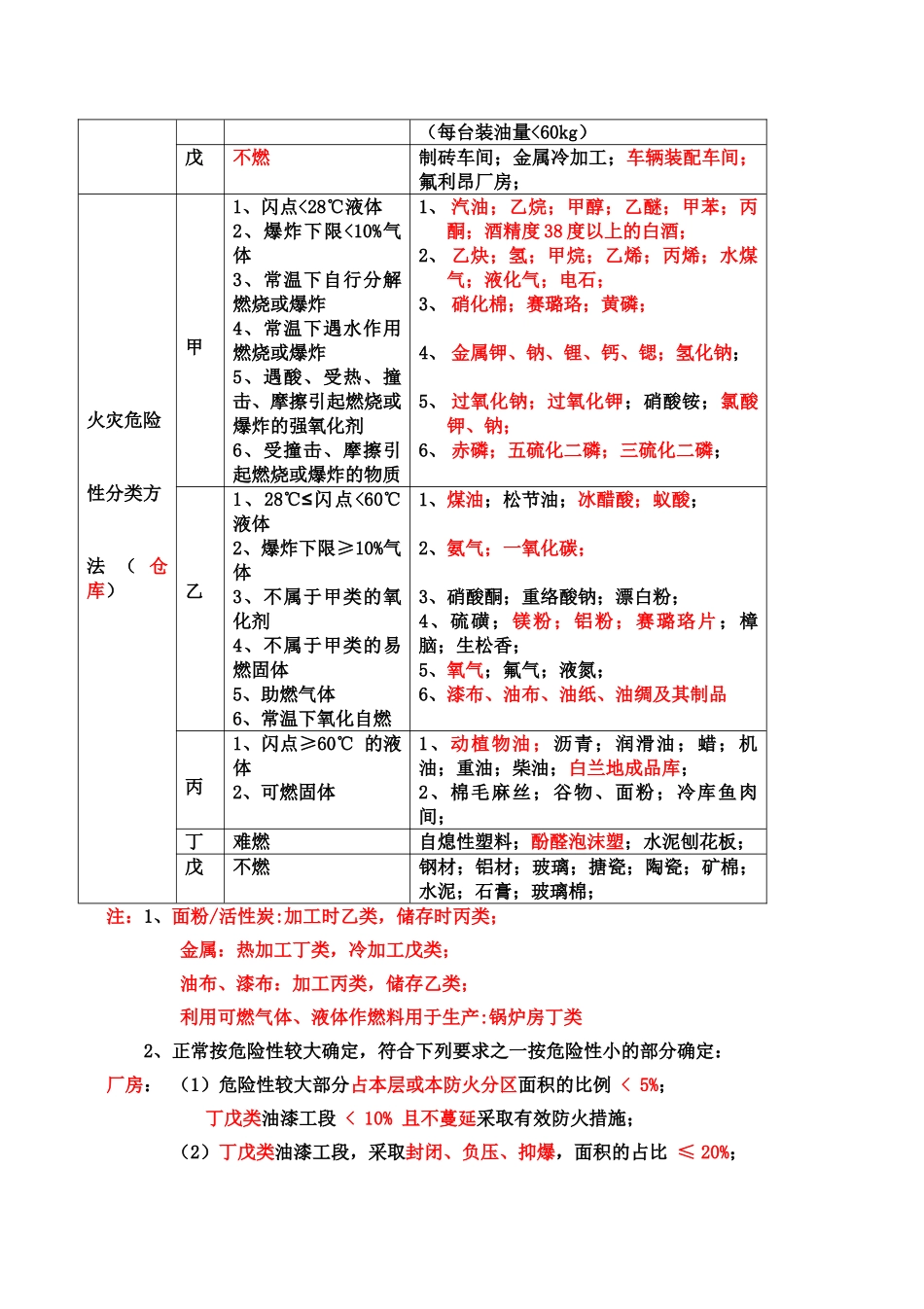 2017建筑防火总结(DOC33页)_第2页