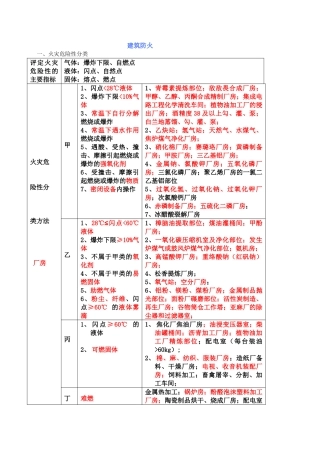 2017建筑防火总结(DOC33页)