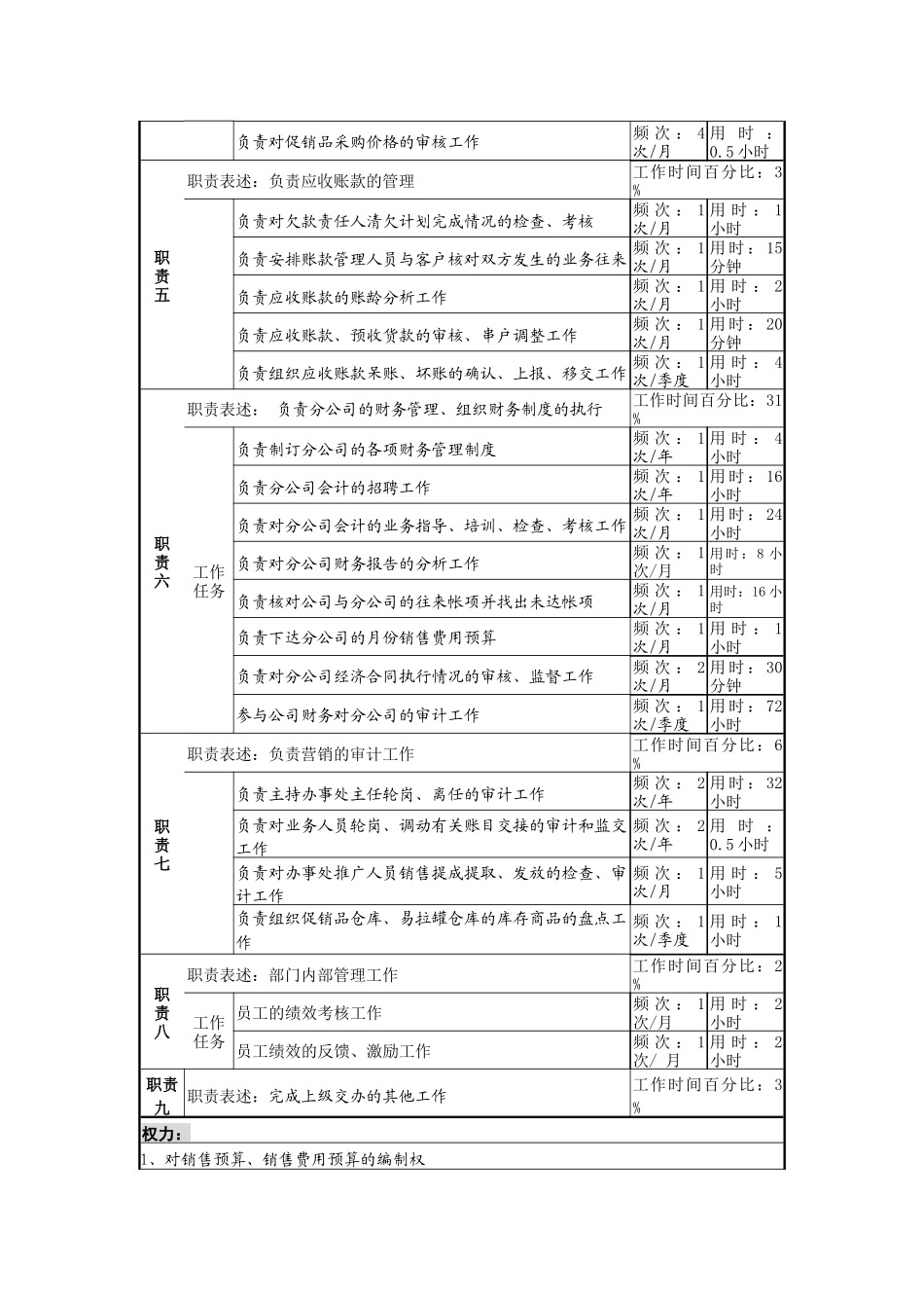 某啤酒企业营销财务副部长岗位说明书_第2页