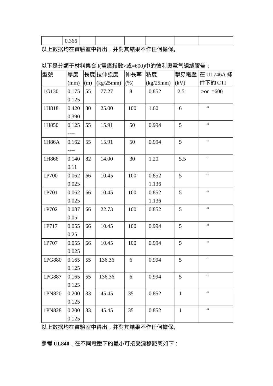 电气绝缘胶带的相对电痕指数(CTI)_第3页
