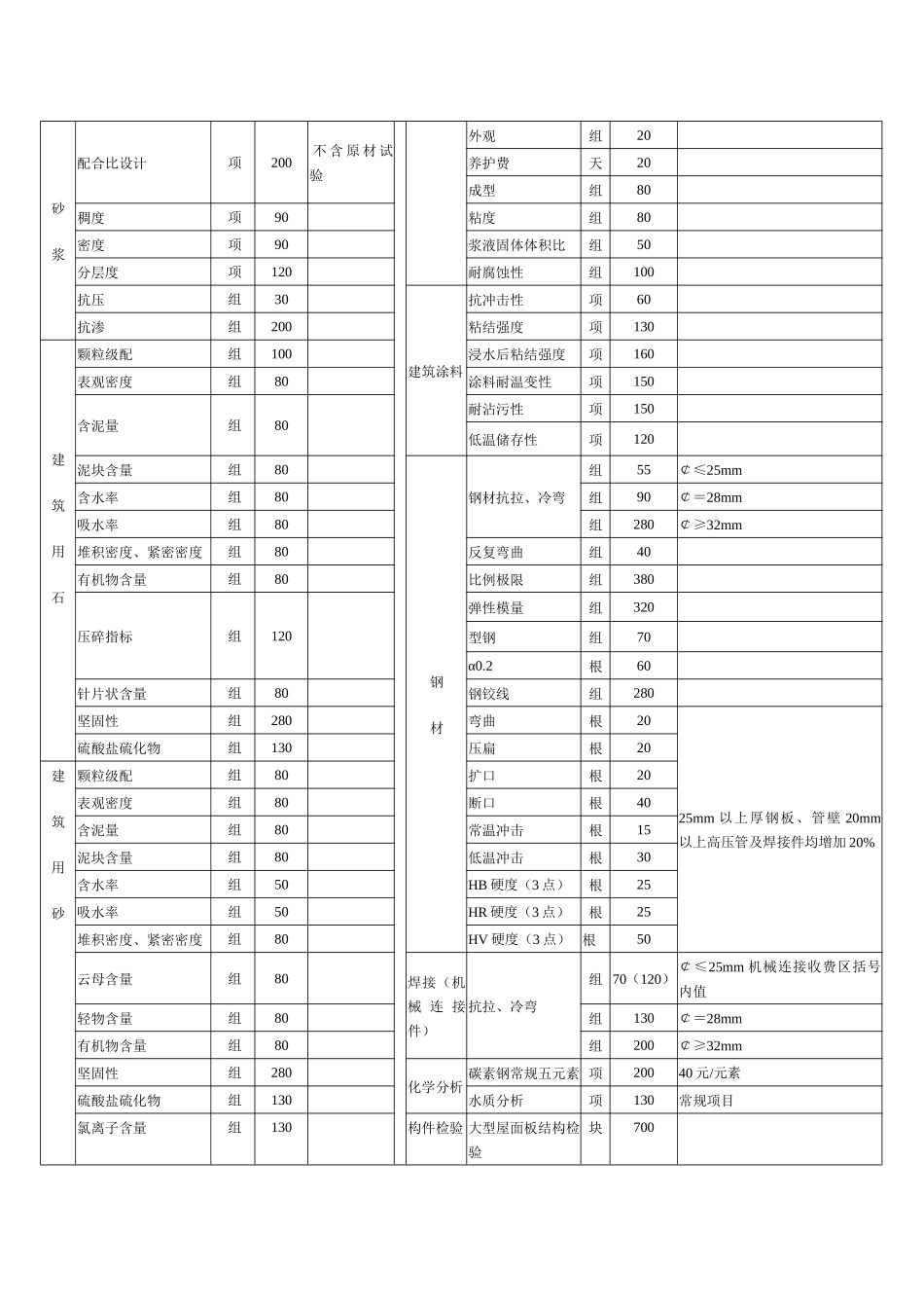 江苏省建设工程质量检测与建筑材料试验收费标准_第2页