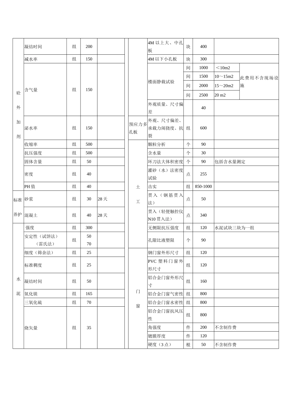 江苏省建设工程质量检测与建筑材料试验收费标准_第3页