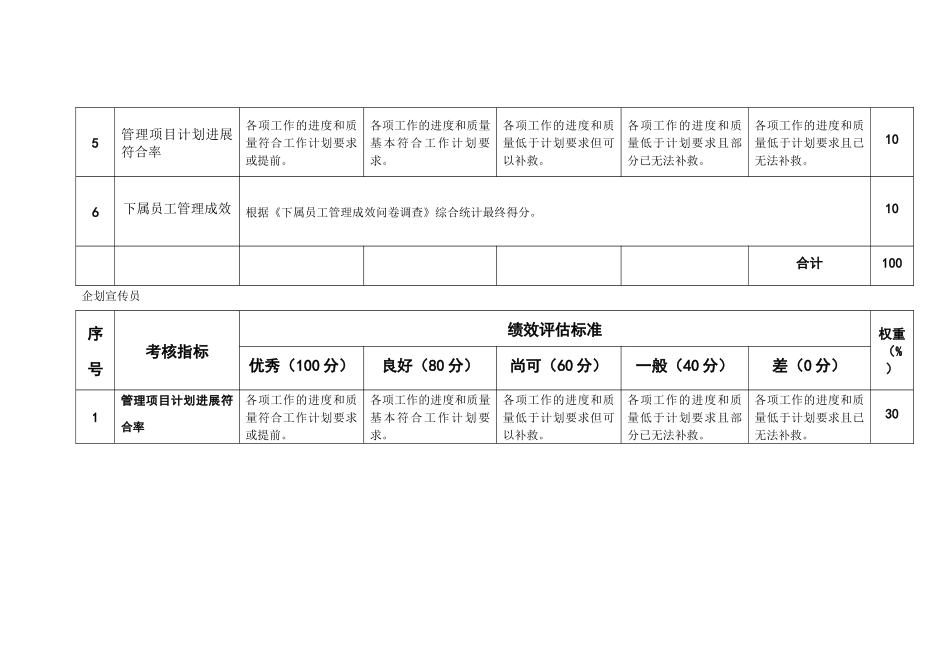 粮油工业公司企管办3岗位考核标准评估标准_第2页