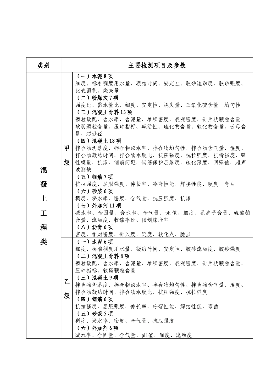 水利工程质量检测单位资质等级标准-附件1：_第3页