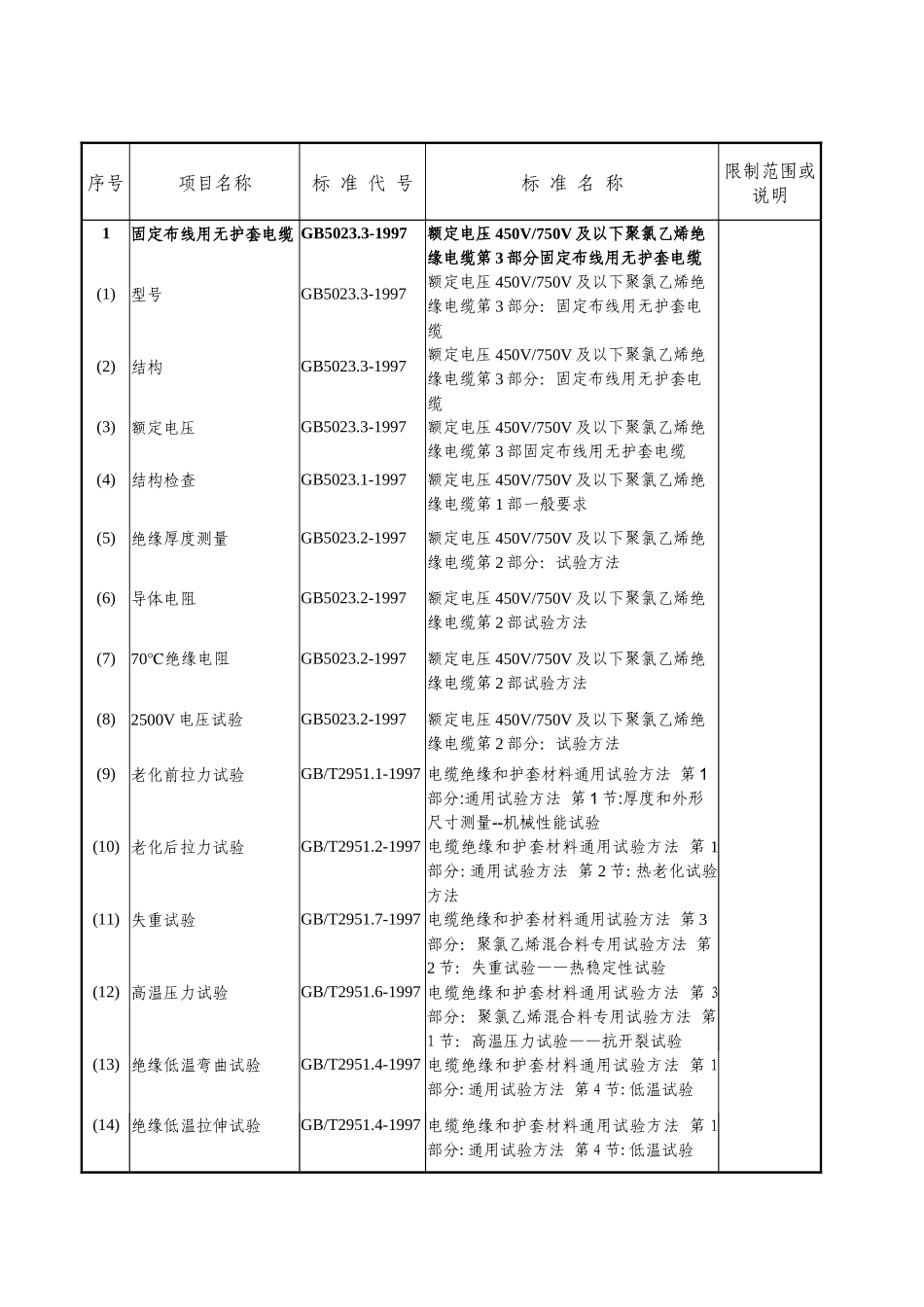 附表十六：电线电器类项目基本格式表_第1页