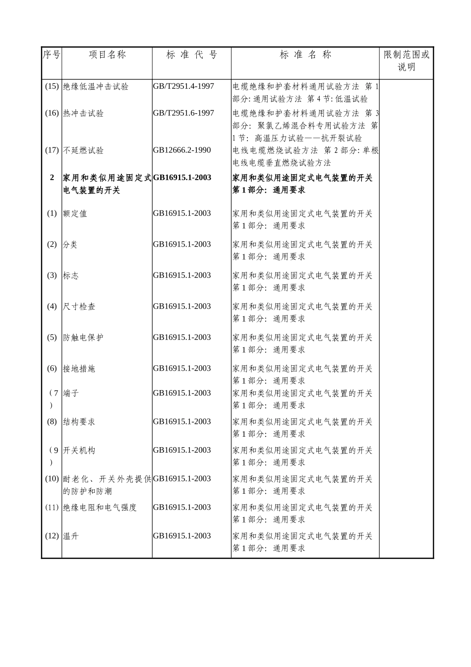 附表十六：电线电器类项目基本格式表_第2页