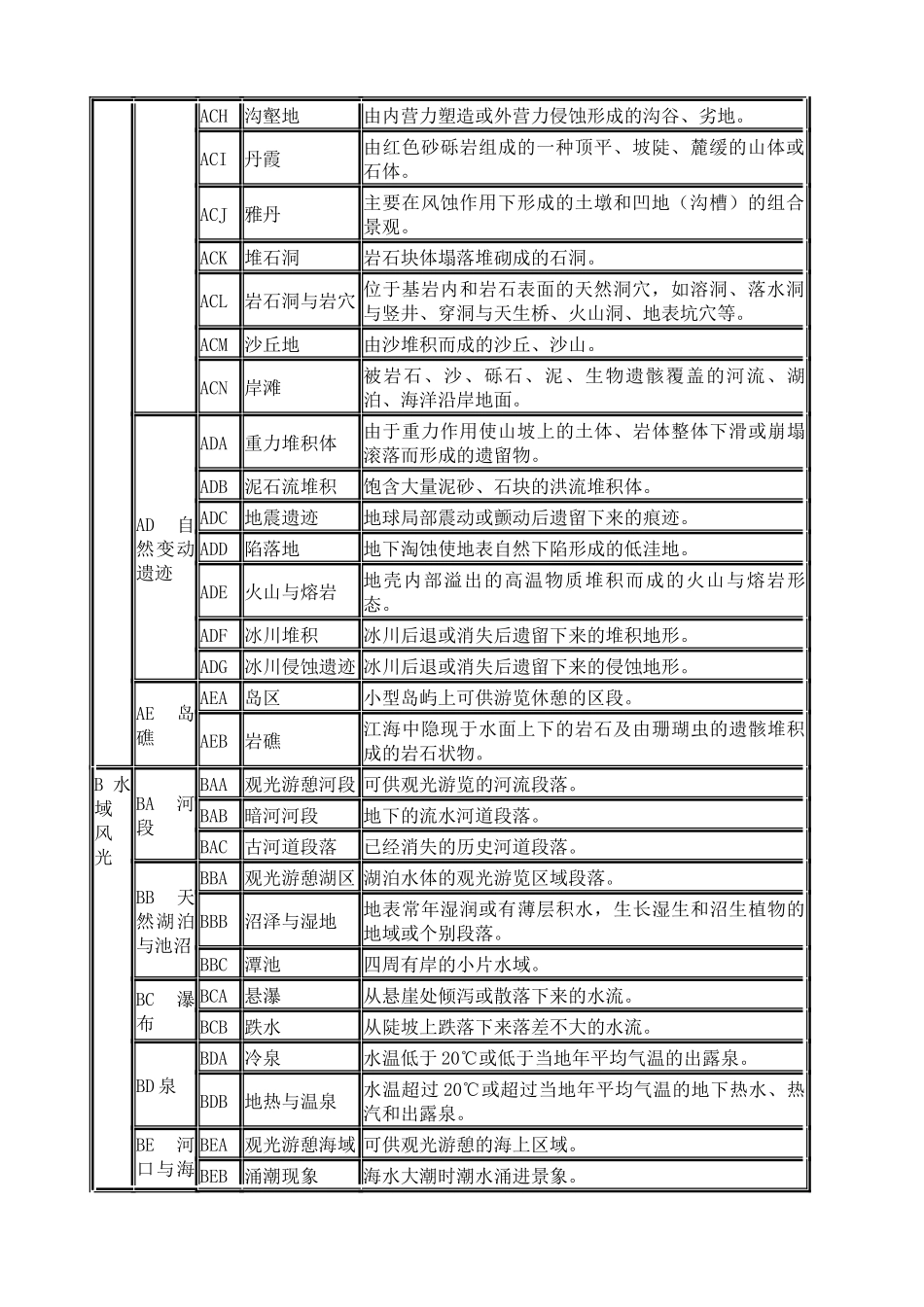 关于旅游资源基本类型的释义_第2页