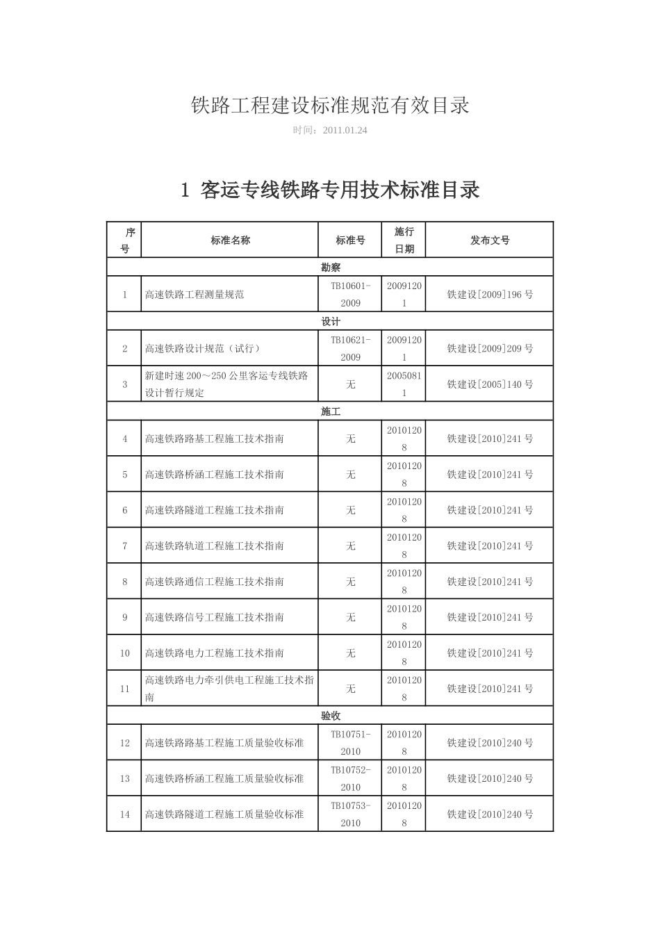 铁路工程建设标准规范有效目录XXXX-1-24_第1页