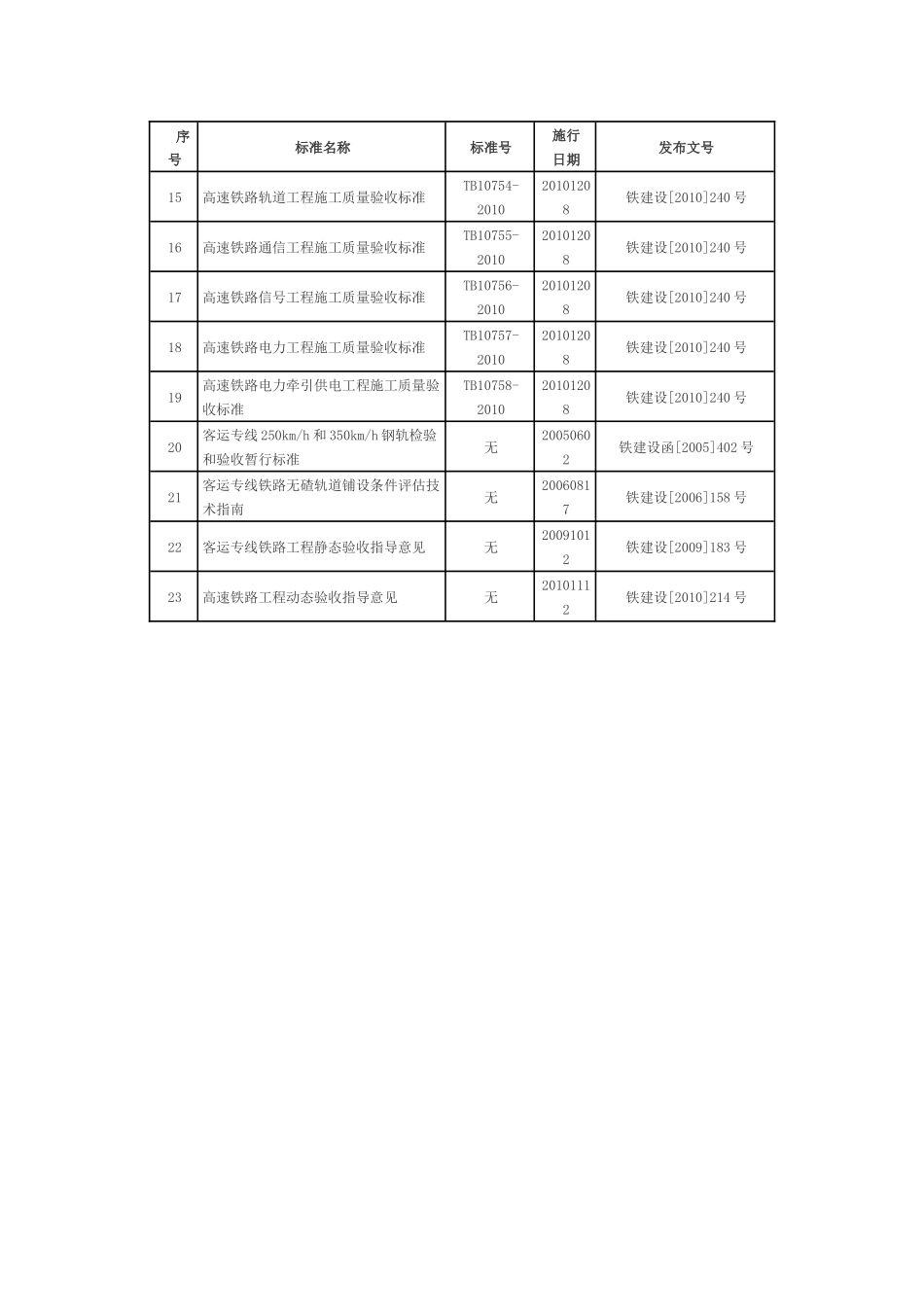 铁路工程建设标准规范有效目录XXXX-1-24_第2页