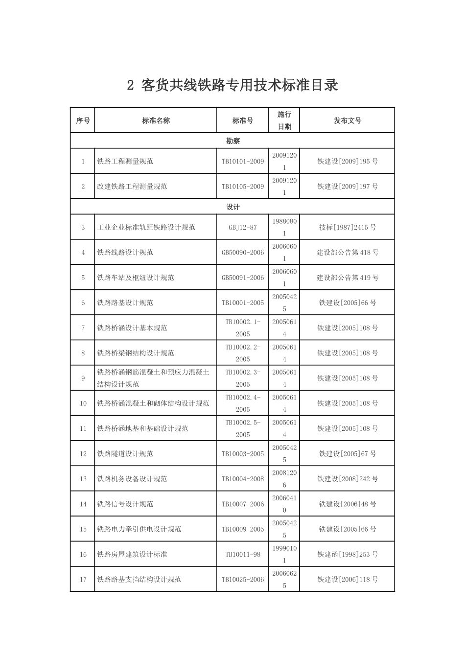 铁路工程建设标准规范有效目录XXXX-1-24_第3页