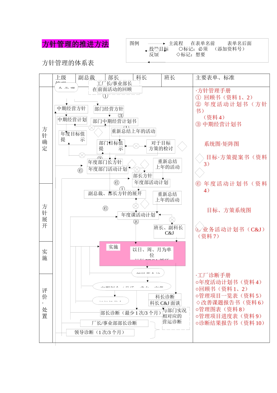 【企业管理】方针管理的推进方法_第1页