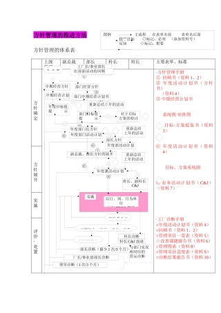 【企业管理】方针管理的推进方法