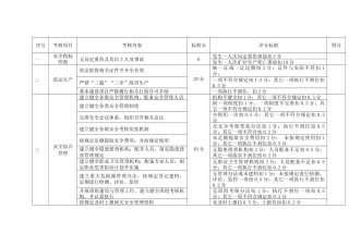 煤气化安全管理专业考核评分标准